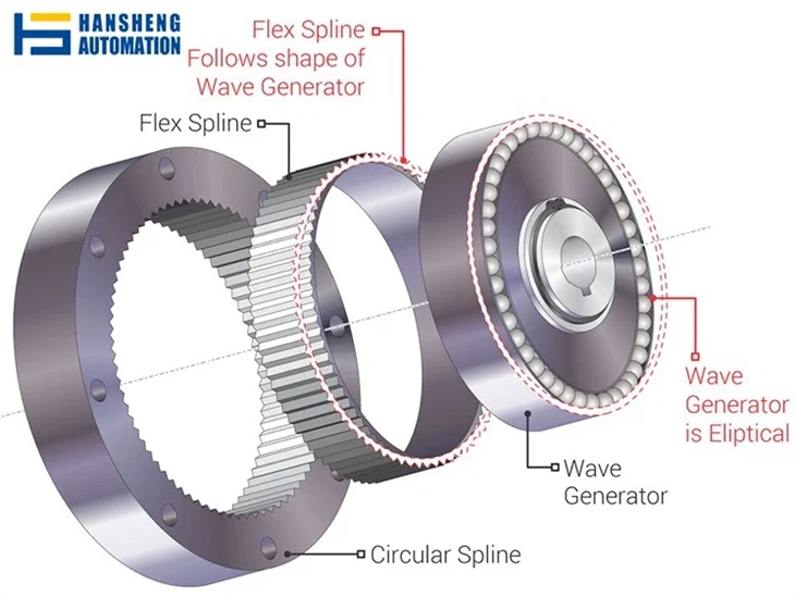 Harmonic Gearing Harmonic Gearing